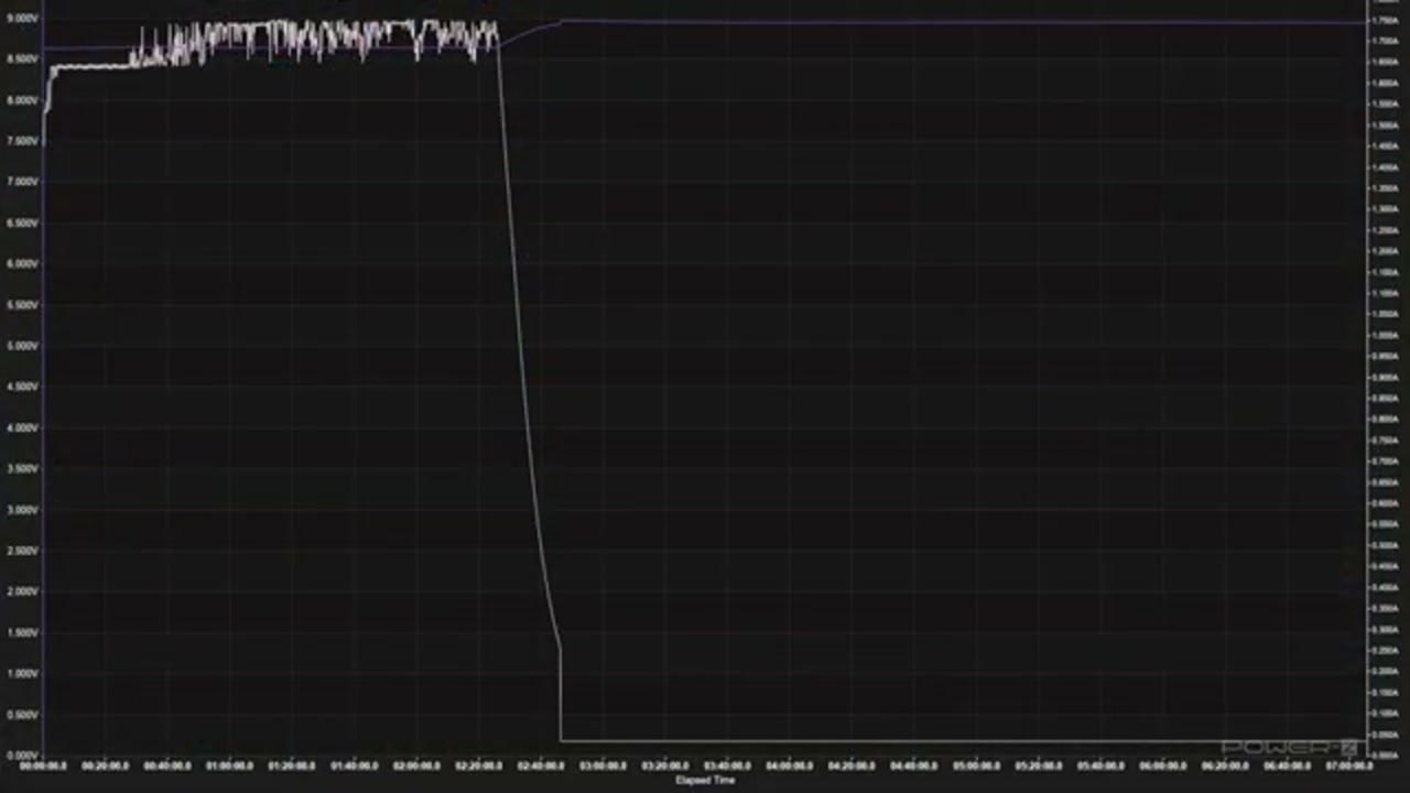 Charging curve recorded for the Xiaomi 33W power bank